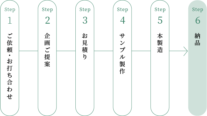 納品までの流れ